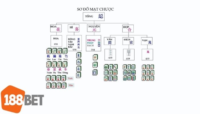 Sơ đồ phân loại chi tiết các quân bài trong Mạt Chược 188BET, hỗ trợ người chơi dễ dàng làm quen luật chơi.